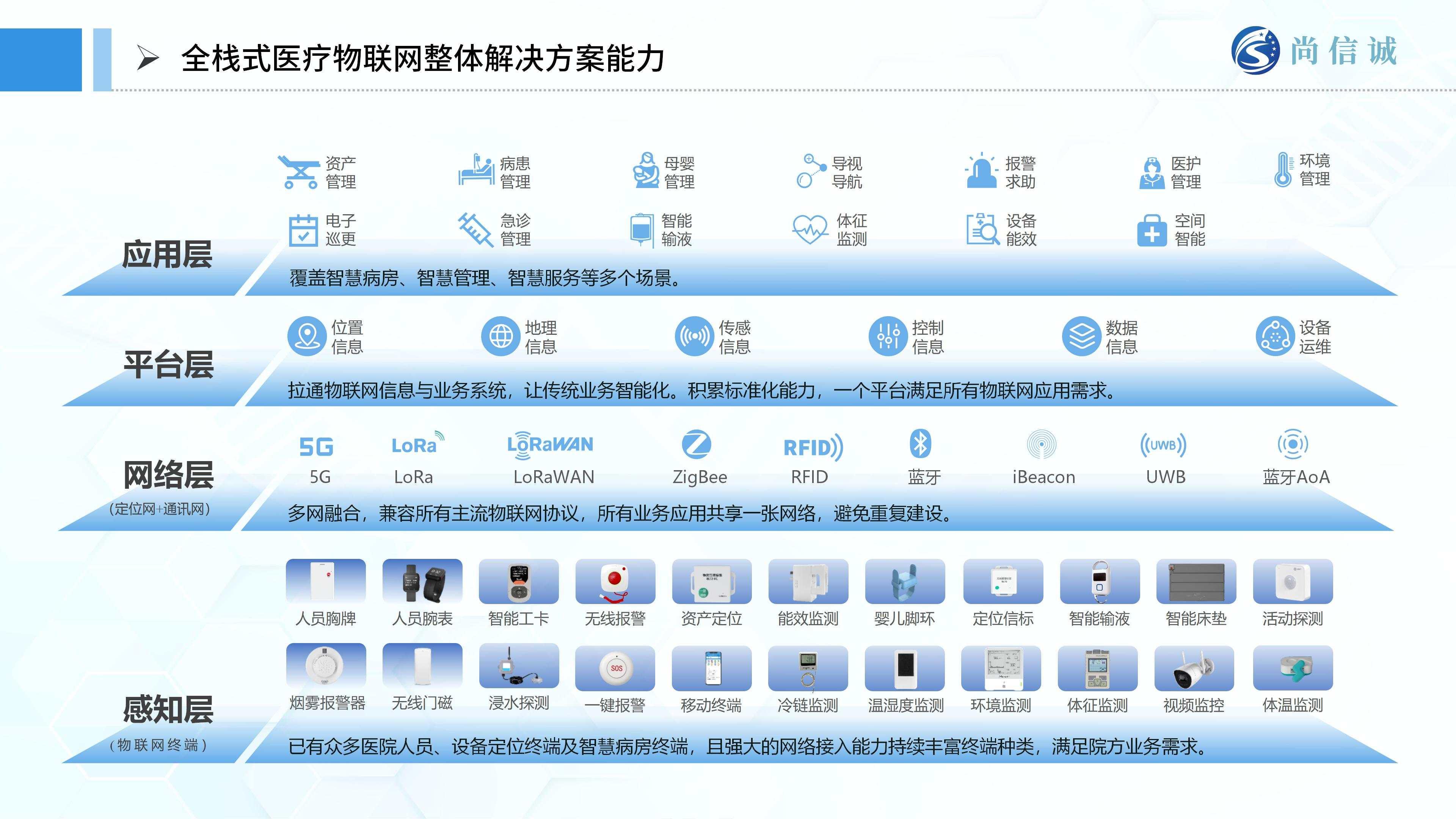 尚信誠醫療物聯網解決方案甲方匯報_24