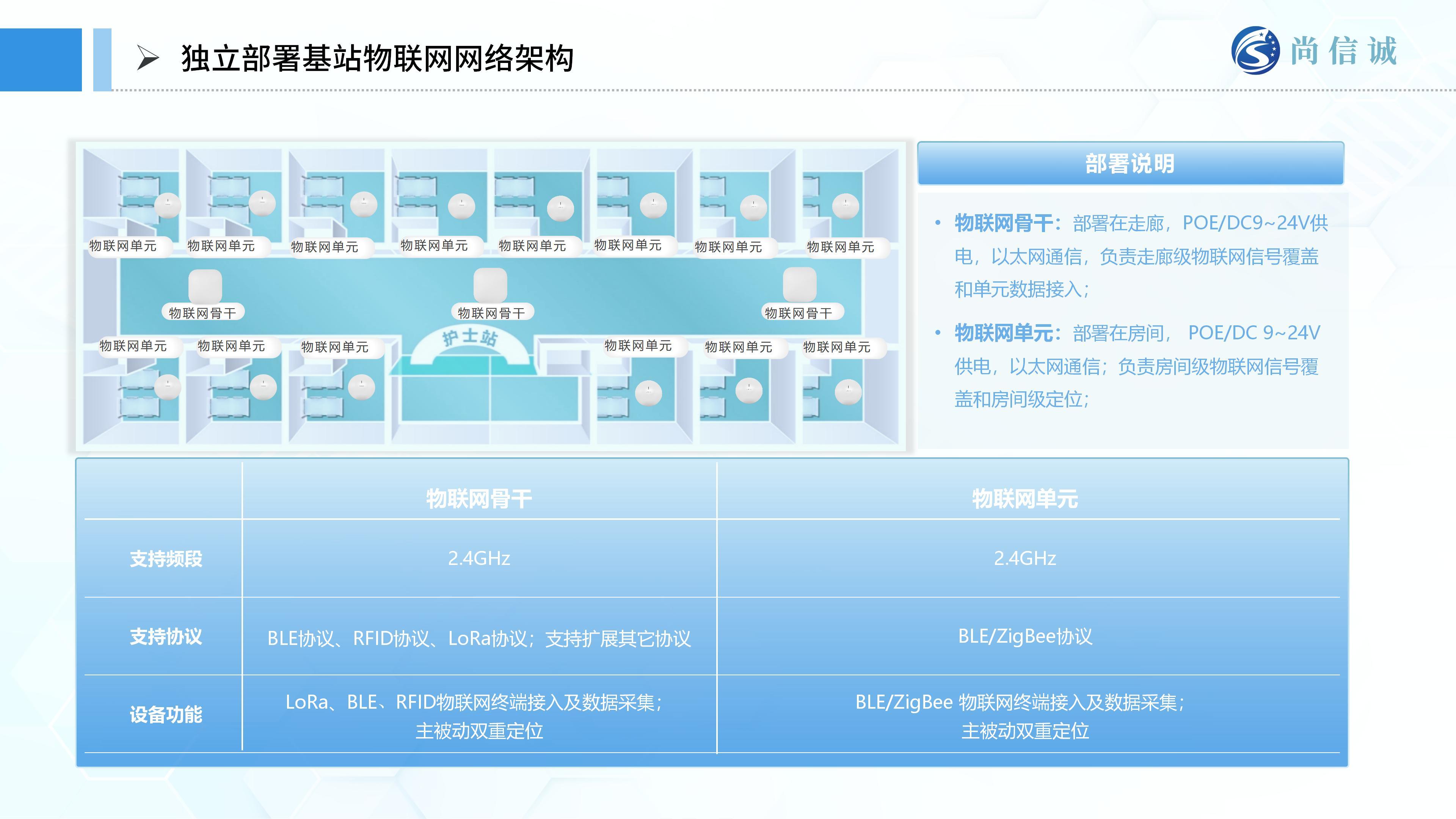 尚信誠醫療物聯網解決方案甲方匯報_23(1)